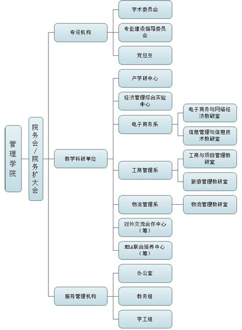 团学组织架构图