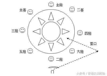 主陪副陪位置图解图片