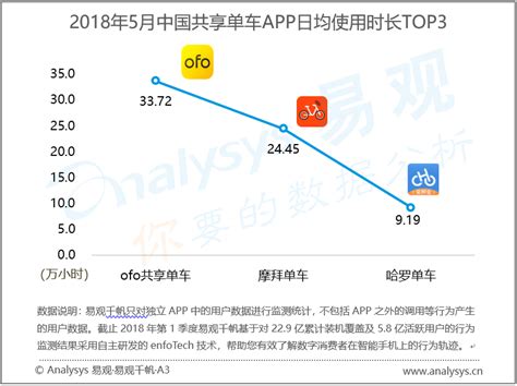 易观：2018年05月中国共享单车市场 ofo与摩拜用户规模占据行业两强地位 行业探索多样化盈利模式 - 易观
