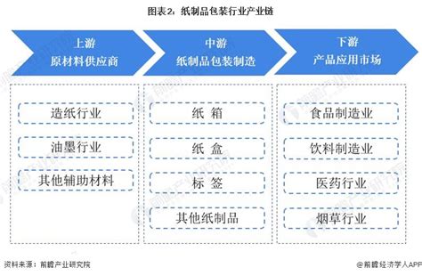 2022年中国纸制品行业全景速览：下游市场应用需求保持增长，产业加速完成绿色低碳转型[图]_智研咨询