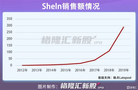 跨境电商SheIn否认IPO，2020年E轮融资估值超150亿美元