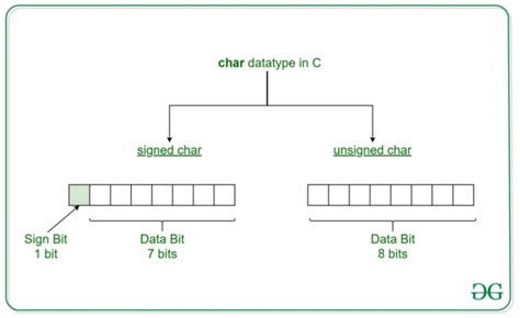 Difference between short, short int and int data types in C programming