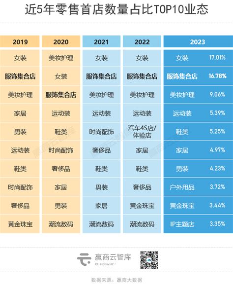 2023零售首店报告出炉：成都、重庆爆表，上海含金量最高 | CBNData