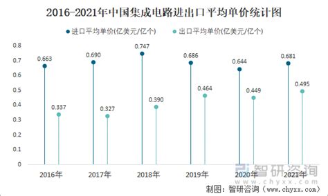 2022年9月中国集成电路进出口数量分别为476亿个和233亿个_智研咨询