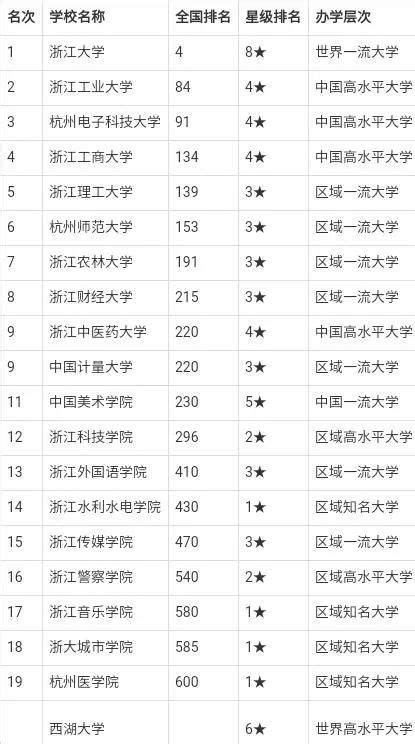 杭州大学排名，杭州大学排名前十名_速网