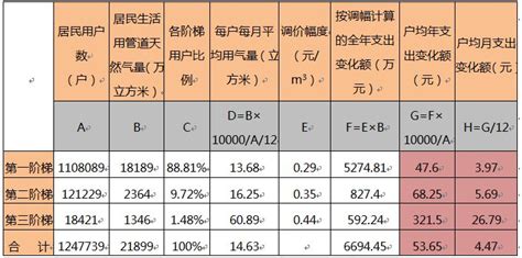 南京天然气阶梯价格表(2023最新价格) - 南京慢慢看