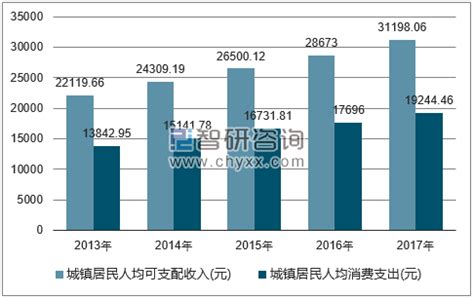 2022年第三季度江西省居民人均可支配收入和消费支出情况统计_华经情报网_华经产业研究院