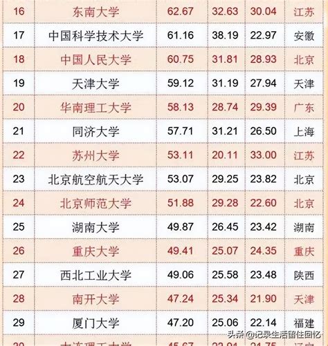 【中国科技大学排名】最新百强大学排名，中国科技大学排在17位，大学排名乱象几时休？