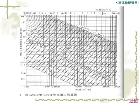 通风管道沿程阻力计算选用表_2023年通风管道沿程阻力计算选用表资料下载_筑龙学社