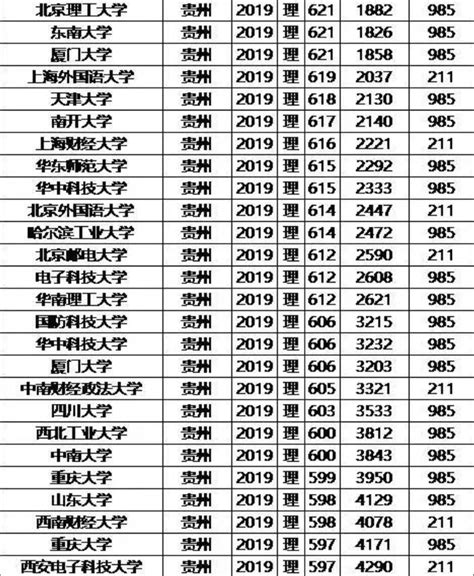 985/211大学2019年贵州录取分数线及位次排名_五米高考