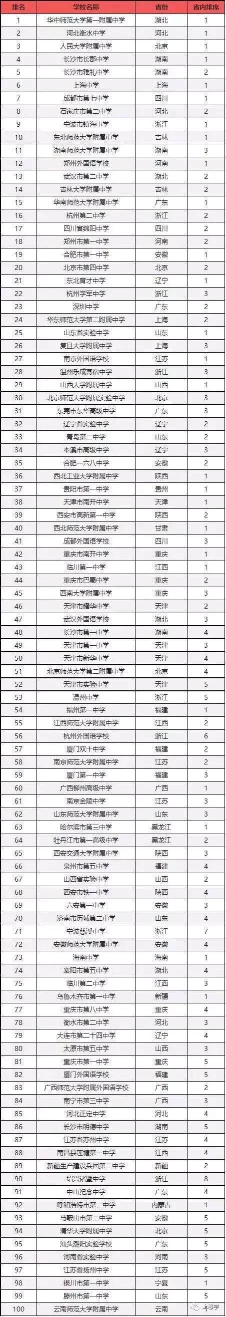 全国重点高中排名2019 中国最好的100所中学排行榜_有途教育