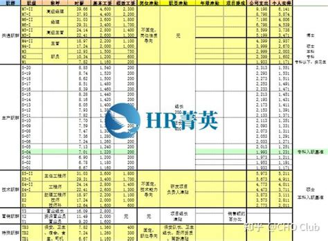 公司各层级岗位定薪定级表2022.5.29_文库-报告厅