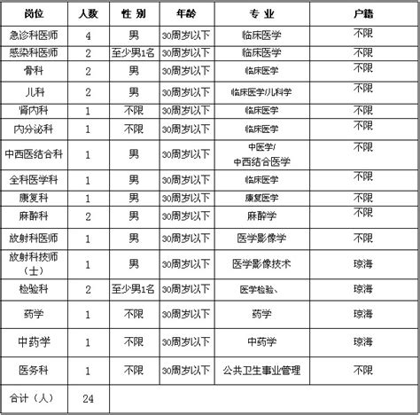 2017年海南省琼海市人民医院招聘岗位和招聘条件