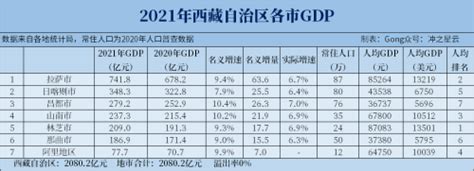 2020年西藏自治区统计公报：GDP同比增长7.8%（附图表）-中商情报网
