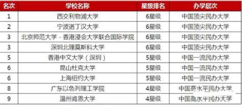 软科中国2022年大学排名发布中外合作办学大学排名-中外合作办学硕士教育网