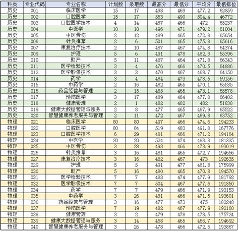 2022重庆高考各大学录取分数线一览表汇总（最新整理）-高考100