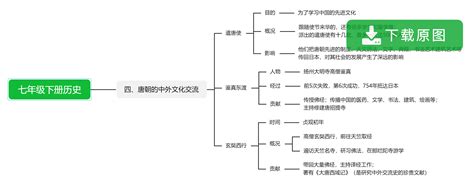 历史七下思维导图图片