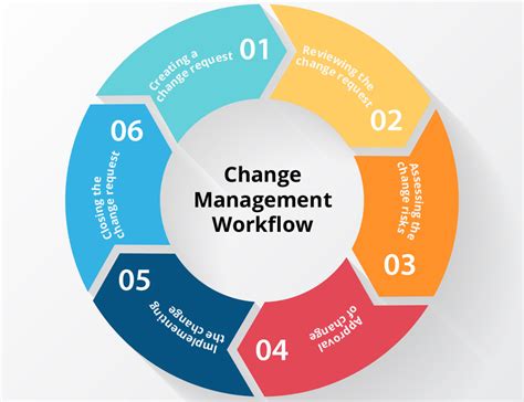 6 Types of Organizational Change, Explained | Whatfix