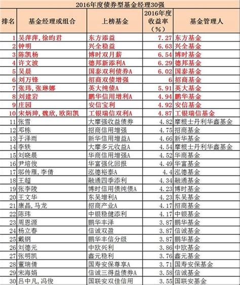 最强档！中国公募基金经理排行榜(2016年度和三年期)_天天基金网