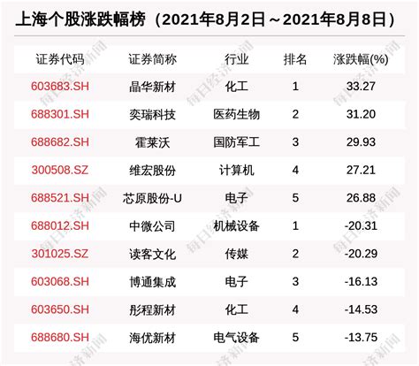 上海区域股市周报：新增1家上市公司 复旦微电跌出板块市值10强_凤凰网