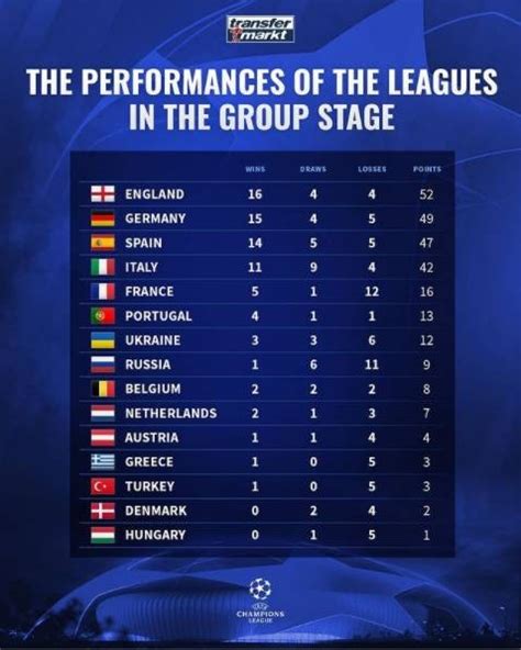欧冠小组赛各联赛积分排行：英格兰居首，德国&西班牙位列前三-直播吧zhibo8.cc