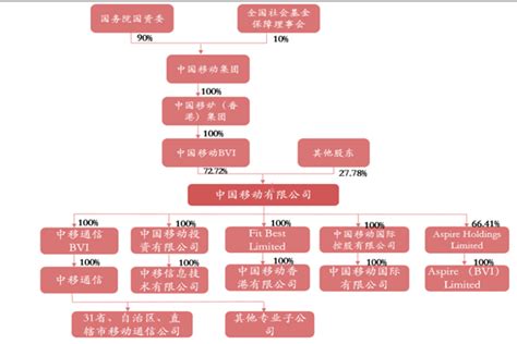 中国移动是国企吗？公司发展历程、股权结构、主营业务一览-三个皮匠报告