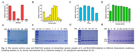 大肠杆菌密码子优化和ARTP诱变高效分泌溶葡萄球菌酶