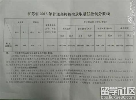 2016年江苏高考分数线已经公布
