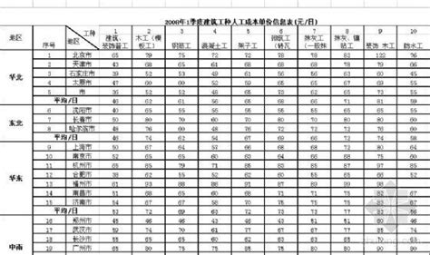 关于发布滨州市建筑工种人工成本参考价格的通知 - 土木在线