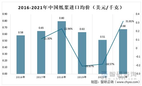 2021年中国纸浆产量及进出口情况：中国纸浆产量1590.49万吨[图]_智研咨询