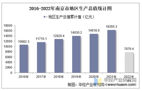 2022年上半年南京市地区生产总值以及产业结构情况统计_华经情报网_华经产业研究院