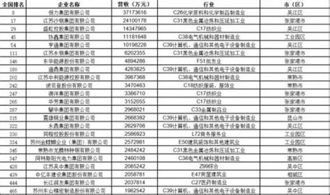 2019苏州中国民营企业500强名单- 苏州本地宝