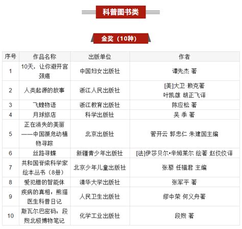 【获奖名单】第六届“中国科普作家协会优秀科普作品奖”获奖作品名单正式发布 | 中国科普作家网