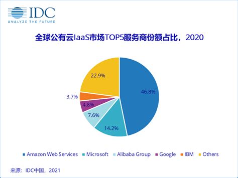 IDC：中国公有云服务市场同比增长49.7%，领跑全球_通信世界网