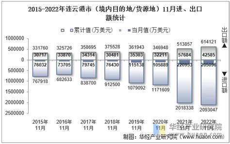 2022年11月连云港市（境内目的地/货源地）进出口总额及进出口差额统计分析_华经情报网_华经产业研究院