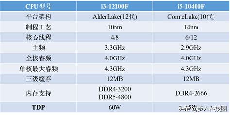 i5-10400f相当于什么水平处理器（酷睿 i5-10400F VS i3-12100F 评测对比）_斜杠青年工作室