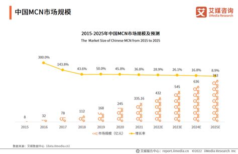 MCN行业数据分析:2020年中国MCN行业市场规模增长率为45.8%__财经头条