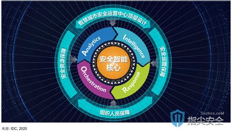 360重庆市合川区安全运营中心获选中国智慧城市安全运营中心典型实践方案 – 指尖安全