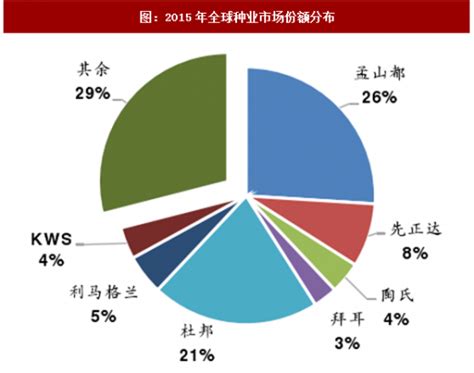 2018-2023年中国种业产业市场竞争格局研究与投资发展趋势研究报告_观研报告网