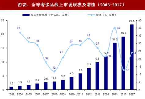 2018年中国奢侈品行业线上市场规模及消费占比分析 （图）_观研报告网
