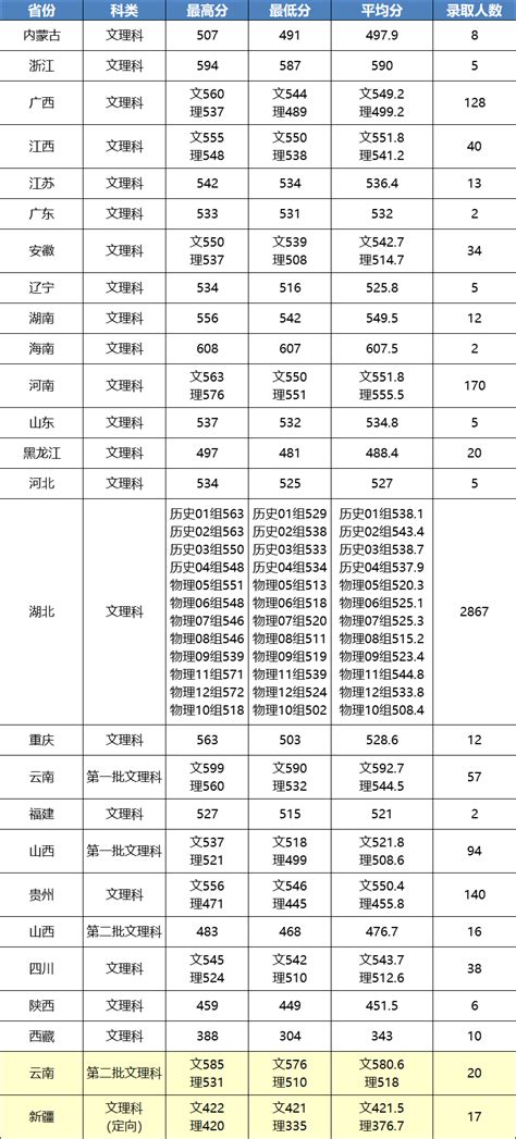 江汉大学2022录取分数线（含2021年分数线及位次表）