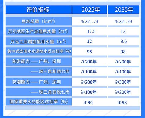 一图读懂《粤港澳大湾区水安全保障规划》 - 潮州市饶平县人民政府网站