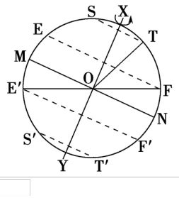 读“黄赤交角示意图 .完成下列问题.(1)图中①和②中.表示赤道平面的是 ,目前黄赤交角的大小是 .(2)由于黄赤交角的存在.太阳直射点移动 ...