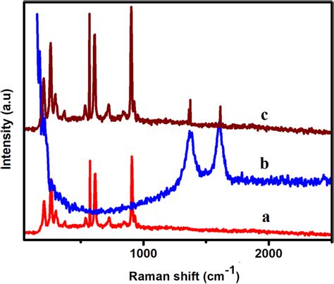 Raman spectra of a) SeO2, b) rGO, and c) SeO2@rGO nanocomposite ...