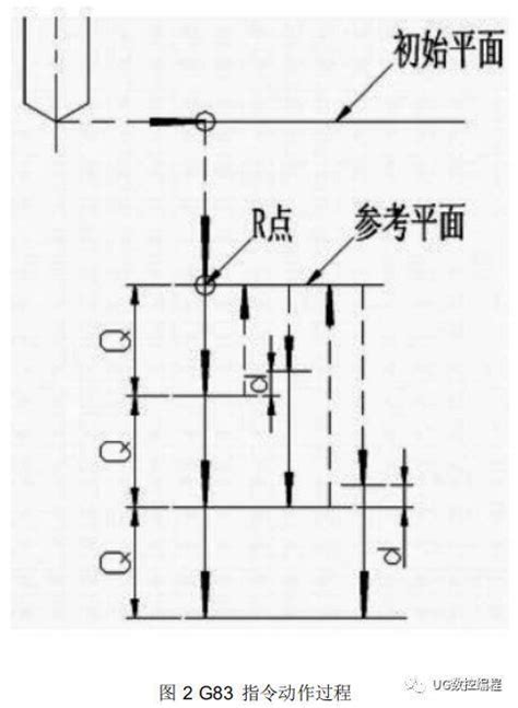 深孔加工指令G73和G83编程方法和技巧