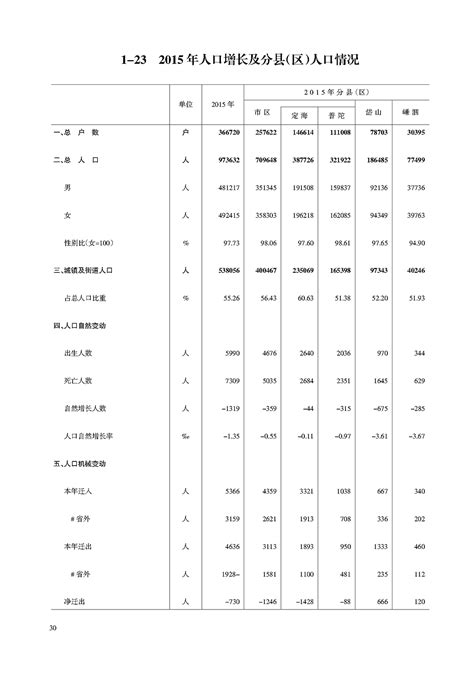 1-23 2015年人口增长及分县（区）人口情况
