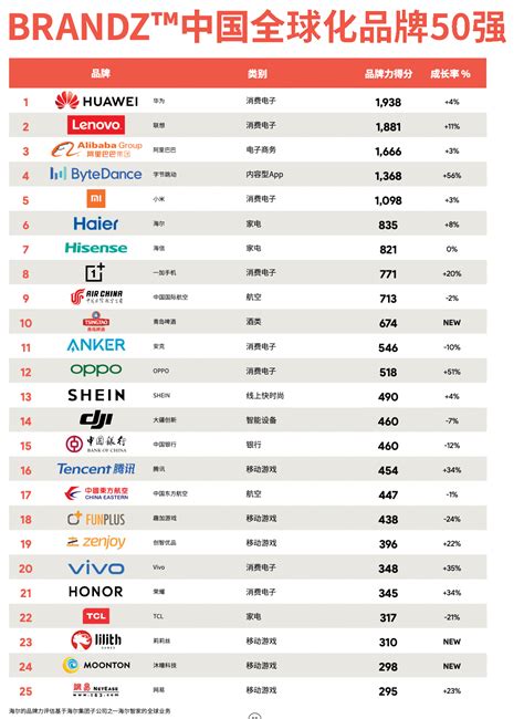 “2020年BrandZ最具价值中国品牌100强排行榜”发布_艾瑞专栏_艾瑞网