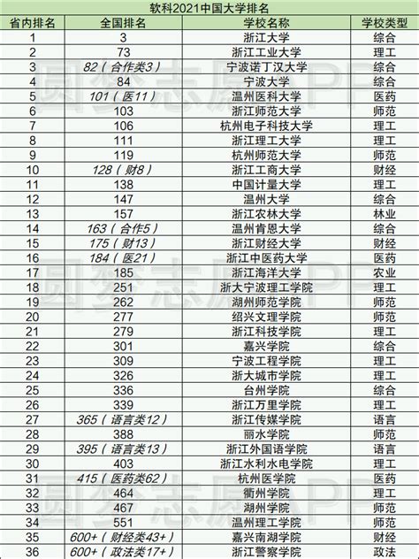 浙江二本大学排名及录取分数线2021（2022年考生参考）-高考100