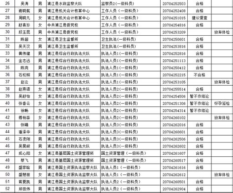 2020年浦江县各级机关单位公务员招考体检结果（一）