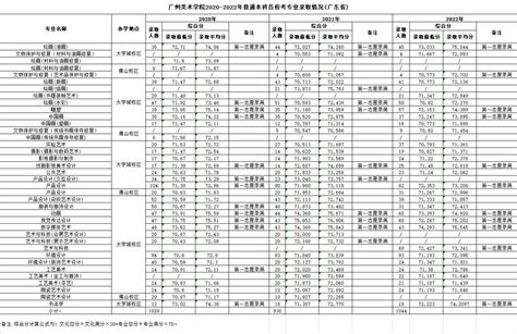 广州美术学院2020-2022年普通本科各校考专业录取情况-广州美术学院招生考试中心
